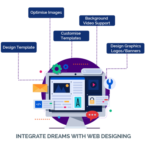 Best Custom Web Design Services in Hyderabad | EasyQuickWeb